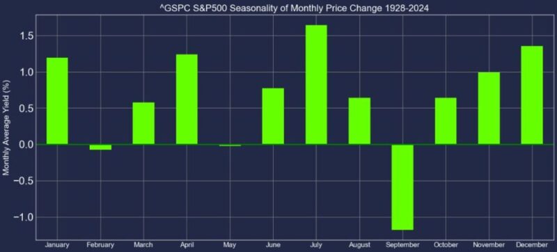 1928-2024-SP500-Monthly-Price-Change-graph