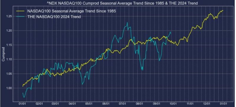 1985-2024-NASDAQ100-Monthly-Price-Change-chart