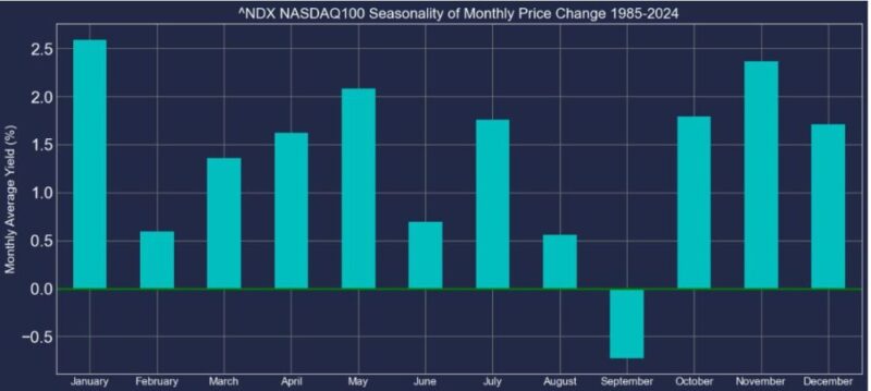 1985-2024-NASDAQ100-Monthly-Price-Change-graph