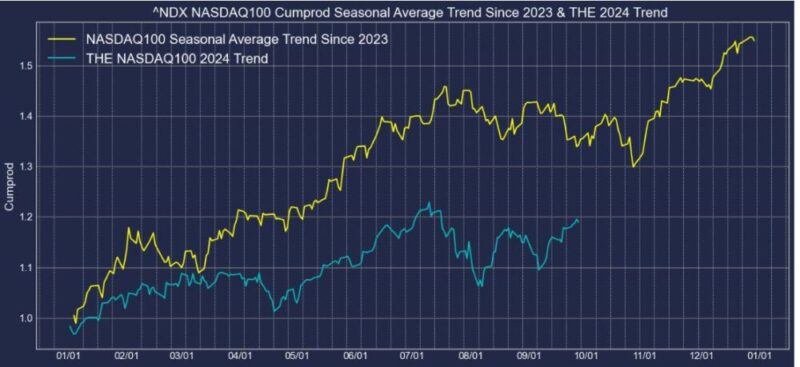 2023-2024-NASDAQ100-Monthly-Price-Change-chart