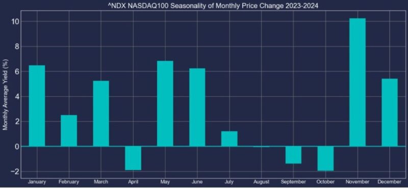 2023-2024-NASDAQ100-Monthly-Price-Change-graph