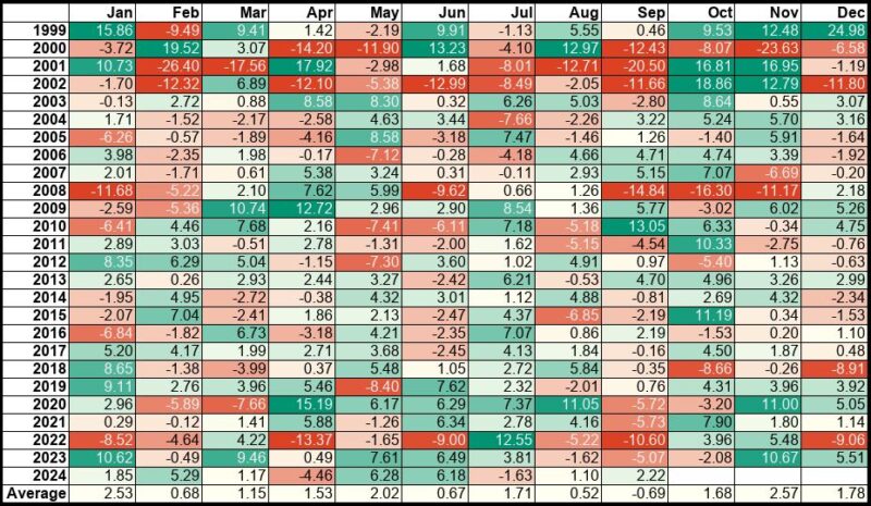 NASDAQ100-Monthly-Return