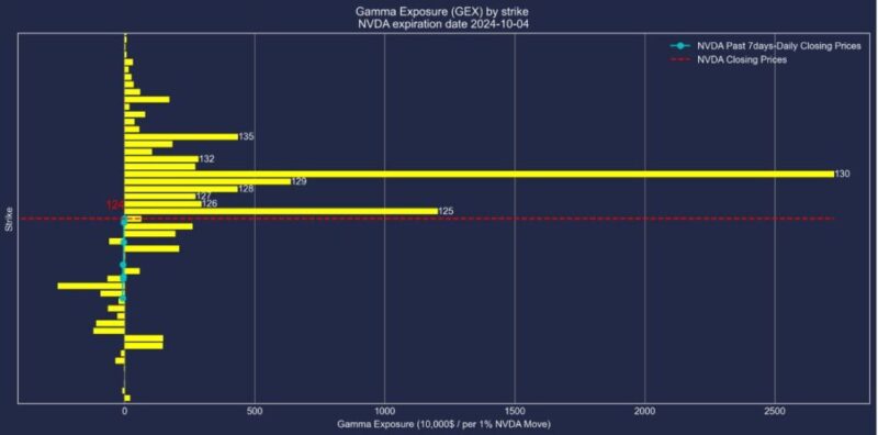 2024-09-27(Expiry) Option Net Gamma Exposure (GEX) By Strike