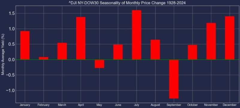 1928-2024-NYDOW30-Monthly-Price-Change-graph