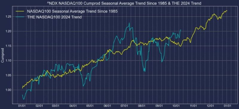 ナスダック100指数1985年-2024年季節性比較チャート