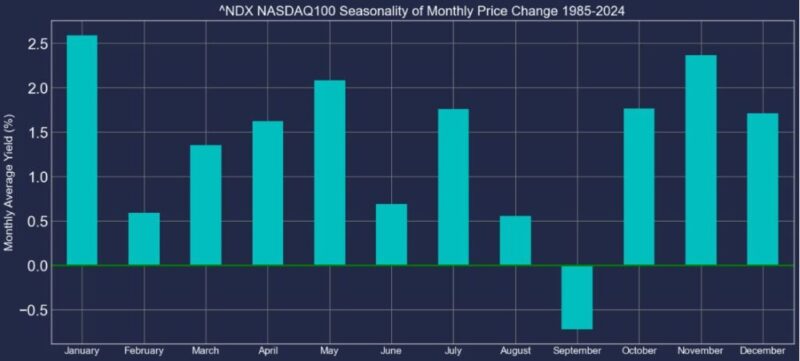 ナスダック100指数1985年-2024年季節性バーチャート