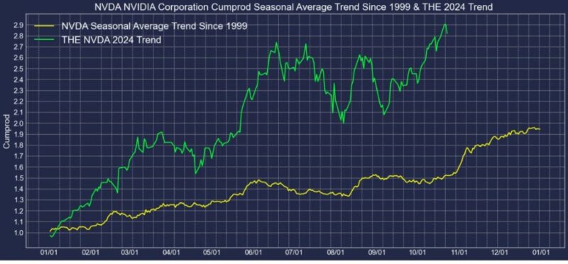エヌビディア株1999年-2024年季節性比較チャート2024年10月23日現在