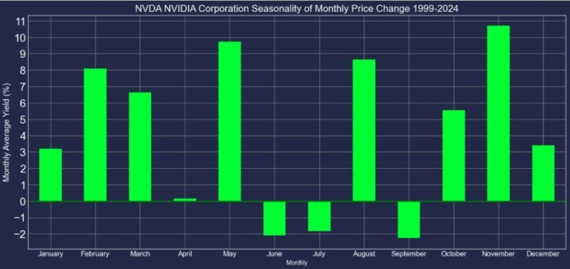 エヌビディア株1999年-2024年季節性バーチャート2024年10月23日現在