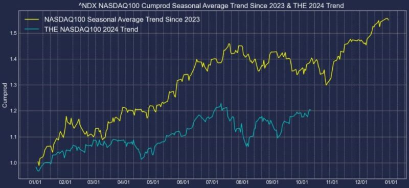 ナスダック100指数2023年-2024年季節性比較チャート