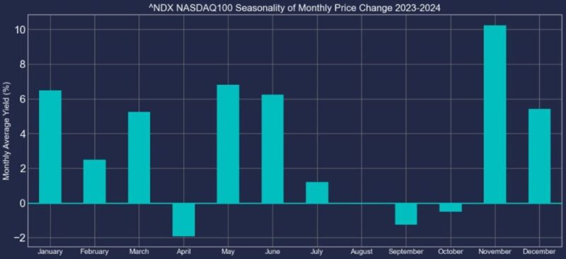 ナスダック100指数2023年-2024年季節性バーチャート