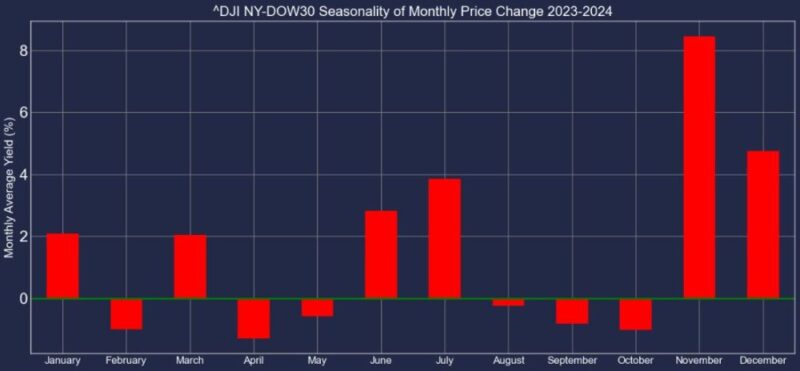 2023-2024-NYDOW30-Monthly-Price-Change-graph