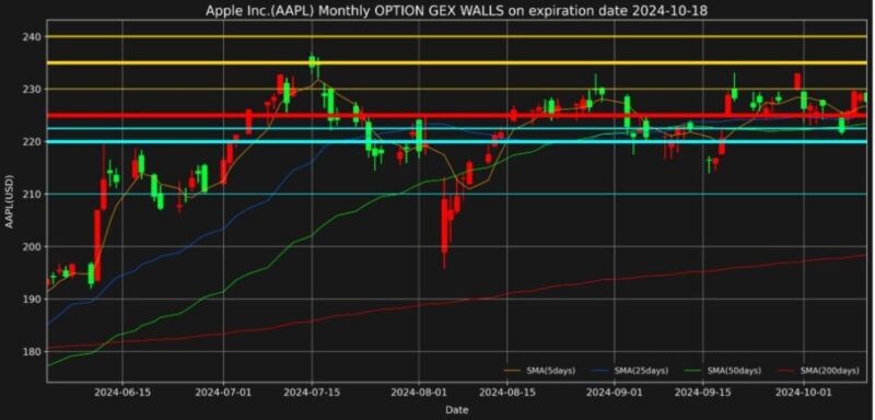 アップル株2024年10月18日満期オプションガンマエクスポージャーチャート2024年10月11日現在