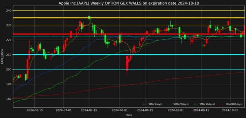 アップル株2024年10月18日満期オプションガンマエクスポージャー2024年10月9日現在