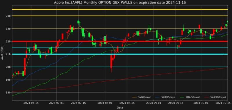 アップル株2024年11月15日満期オプションガンマエクスポージャーチャート2024年10月18日現在