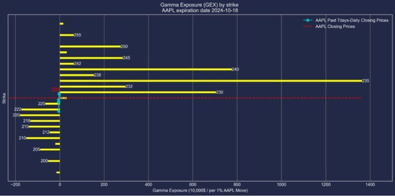 アップル株2024年10月18日満期オプションガンマエクスポージャー2024年10月11日現在