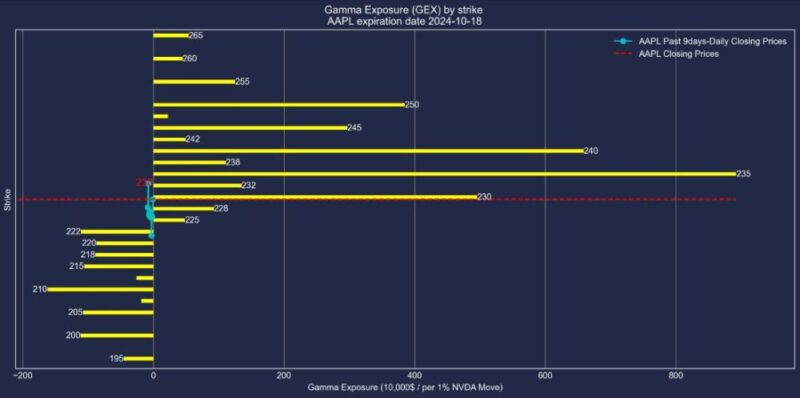 アップル株2024年10月18日満期オプションガンマエクスポージャー2024年10月9日現在