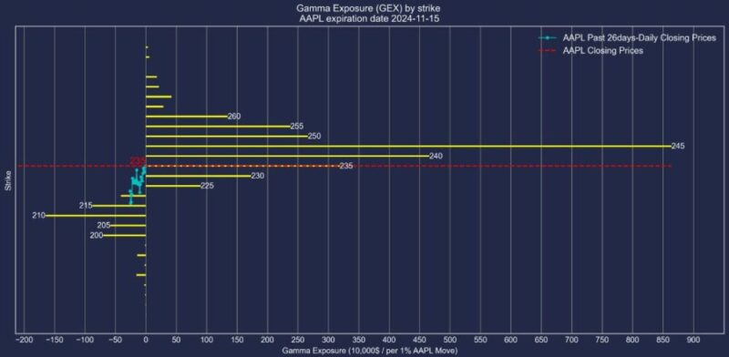 アップル株2024年11月15日満期オプションガンマエクスポージャー2024年10月18日現在