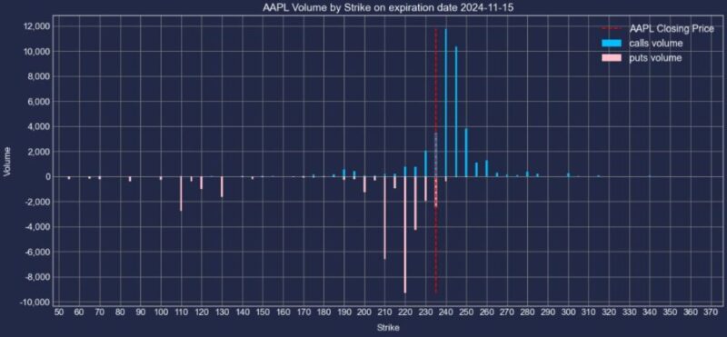 アップル株2024年11月15日満期オプションCallPut出来高2024年10月18日現在