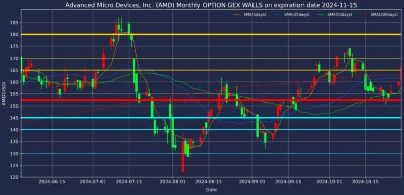AMD株2024年11月15日満期オプションガンマエクスポージャーチャート2024年10月29日現在