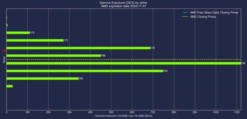 AMD株2024年11月08日満期オプションガンマエクスポージャー2024年10月29日現在