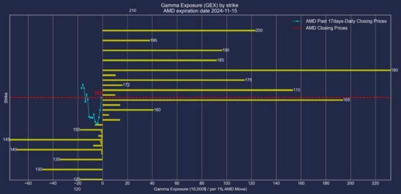 AMD株2024年11月15日満期オプションガンマエクスポージャー2024年10月29日現在