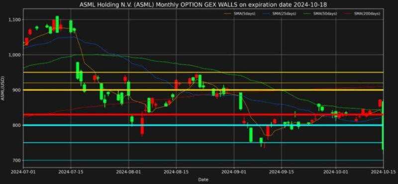 ASML株2024年10月18日満期オプションガンマエクスポージャーチャート2024年10月15日現在