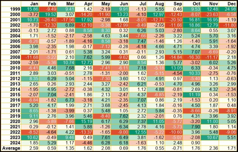 ナスダック100指数1999年-2024年月別収益リターン表