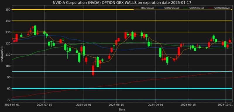 エヌビディア株2025年01月17日満期オプションガンマエクスポージャーチャート