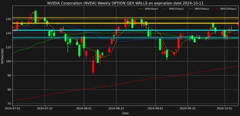 エヌビディア株2024年10月11日満期オプションガンマエクスポージャーチャート2024年10月7日現在