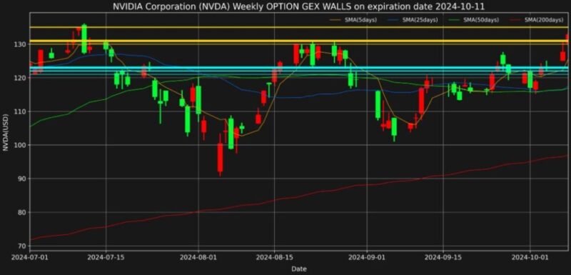 エヌビディア株2024年10月11日満期オプションガンマエクスポージャー2024年10月８日現在
