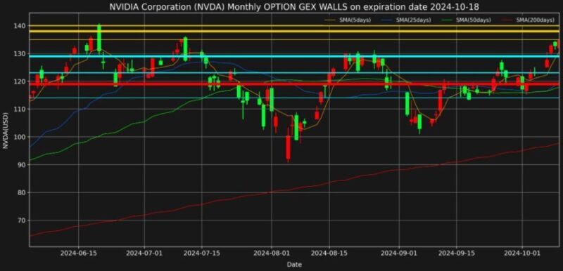 エヌビディア株2024年10月18日満期オプションガンマエクスポージャー2024年10月10日現在