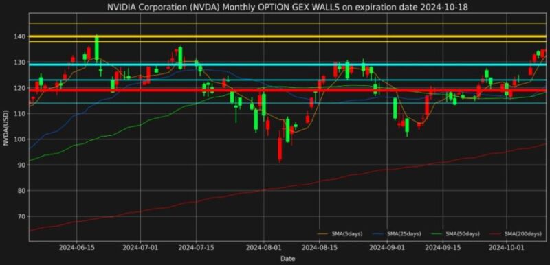 エヌビディア株2024年10月18日満期オプションガンマエクスポージャー2024年10月11日現在