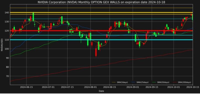 エヌビディア株2024年10月18日満期オプションガンマエクスポージャーチャート2024年10月15日現在