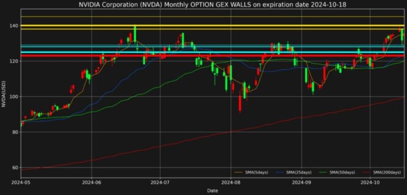 エヌビディア株2024年10月18日満期オプションガンマエクスポージャーチャート2024年10月16日現在