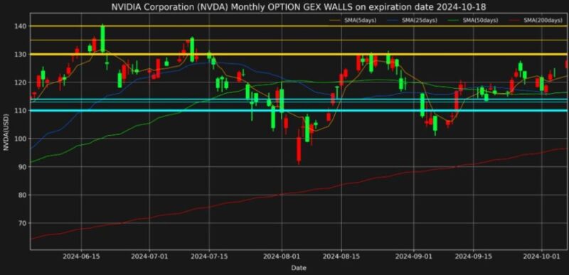 エヌビディア株2024年10月18日満期オプションガンマエクスポージャーチャート2024年10月7日現在