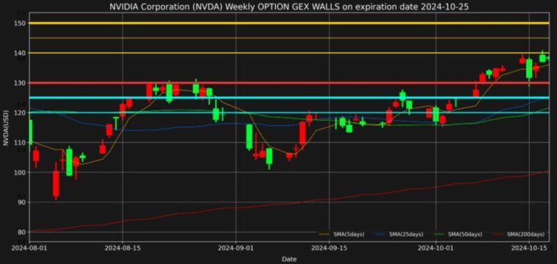 エヌビディア株2024年10月25日満期オプションガンマエクスポージャーチャート2024年10月18日現在