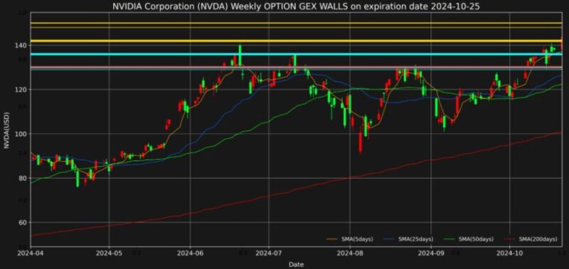 エヌビディア株2024年10月25日満期オプションガンマエクスポージャーチャート2024年10月21日現在