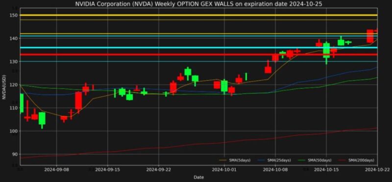 エヌビディア株2024年10月25日満期オプションガンマエクスポージャーチャート2024年10月22日現在