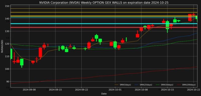 エヌビディア株2024年10月25日満期オプションガンマエクスポージャーチャート2024年10月23日現在