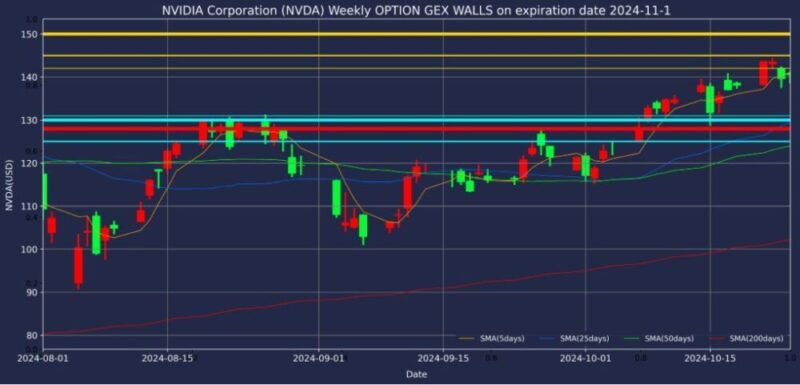 エヌビディア株2024年11月01日満期オプションガンマエクスポージャーチャート2024年10月24日現在