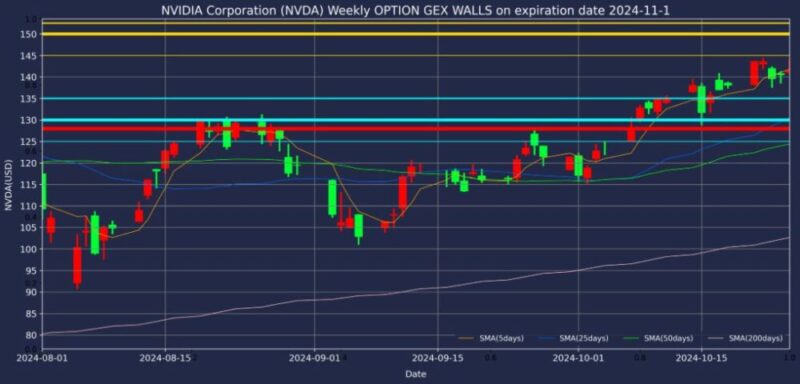 エヌビディア株2024年11月01日満期オプションガンマエクスポージャーチャート2024年10月25日現在