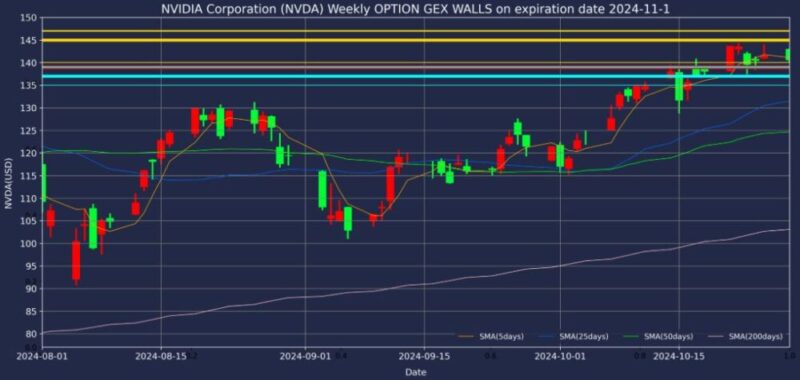 エヌビディア株2024年11月01日満期オプションガンマエクスポージャーチャート2024年10月28日現在