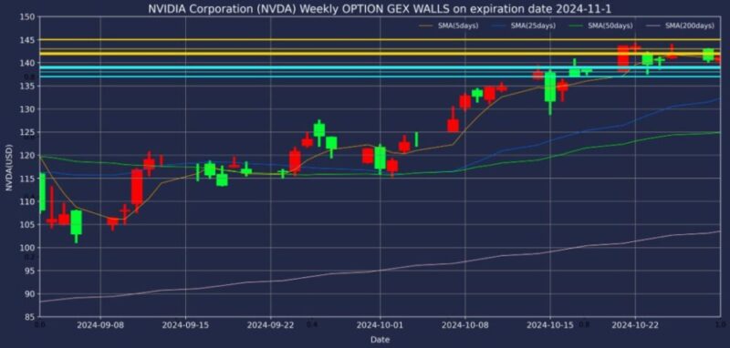 エヌビディア株2024年11月01日満期オプションガンマエクスポージャーチャート2024年10月29日現在