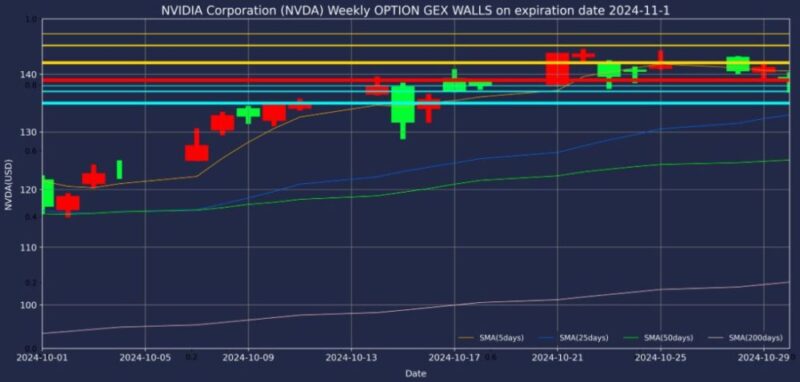 エヌビディア株2024年11月01日満期オプションガンマエクスポージャーチャート2024年10月30日現在