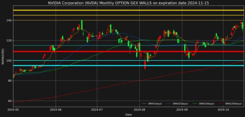 エヌビディア株2024年11月15日満期オプションガンマエクスポージャーチャート2024年10月16日現在