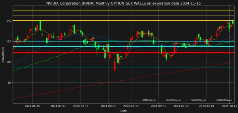 エヌビディア株2024年11月15日満期オプションガンマエクスポージャーチャート2024年10月18日現在