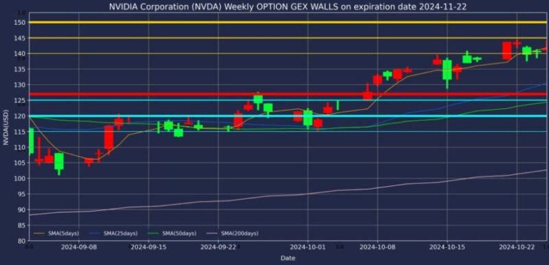 エヌビディア株2024年11月22日満期オプションガンマエクスポージャーチャート2024年10月25日現在