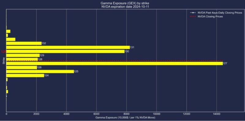 エヌビディア株2024年10月11日満期オプションガンマエクスポージャー2024年10月7日現在