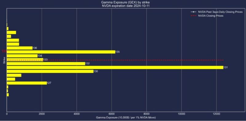 エヌビディア株2024年10月11日満期オプションガンマエクスポージャー2024年10月8日現在