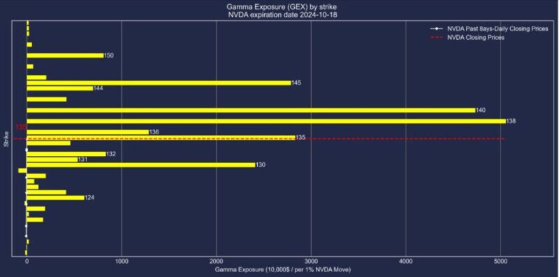エヌビディア株2024年10月18日満期オプションガンマエクスポージャー2024年10月10日現在